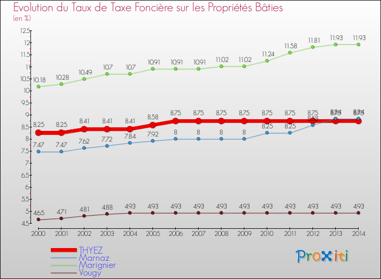 Evolution du taux de la taxe foncière sur le bati pour THYEZ et les communes proches de 2000 à 2014 Comparaison des taux de taxe foncière sur le bati pour THYEZ et les communes voisines de 2000 à 2014