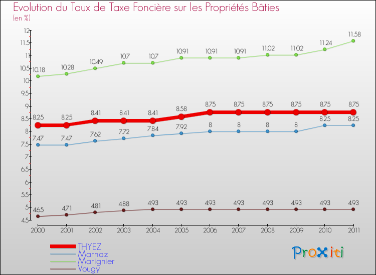 Evolution du taux de la taxe foncière sur le bati pour THYEZ et les communes proches Comparaison des taux de taxe foncière sur le bati pour THYEZ et les communes voisines