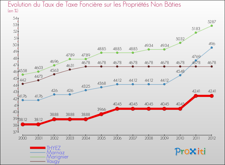 Evolution du taux de la taxe foncière sur les immeubles et terrains non batis pour THYEZ et les communes proches de 2000 à 2012 Comparaison des taux de la taxe foncière sur les immeubles et terrains non batis pour THYEZ et les communes voisines de 2000 à 2012
