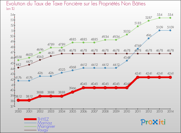 Evolution du taux de la taxe foncière sur les immeubles et terrains non batis pour THYEZ et les communes proches de 2000 à 2014 Comparaison des taux de la taxe foncière sur les immeubles et terrains non batis pour THYEZ et les communes voisines de 2000 à 2014