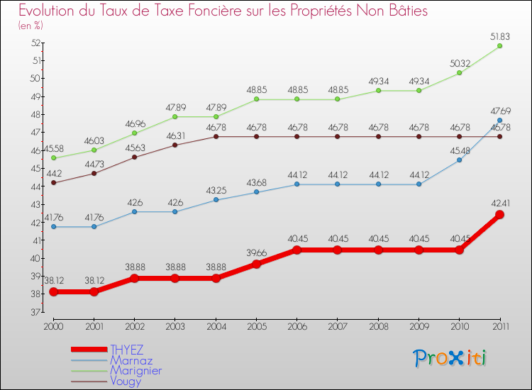 Evolution du taux de la taxe foncière sur les immeubles et terrains non batis pour THYEZ et les communes proches Comparaison des taux de la taxe foncière sur les immeubles et terrains non batis pour THYEZ et les communes voisines