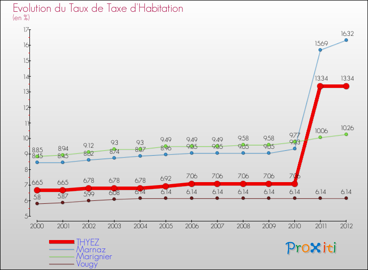 Evolution du taux de la taxe d'habitation pour THYEZ et les communes proches Comparaison des taux de la taxe d'habitation pour THYEZ et les communes voisines