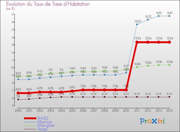 Evolution du taux de la taxe d'habitation pour THYEZ et les communes proches de 2000 à 2014 Comparaison des taux de la taxe d'habitation pour THYEZ et les communes voisines de 2000 à 2014