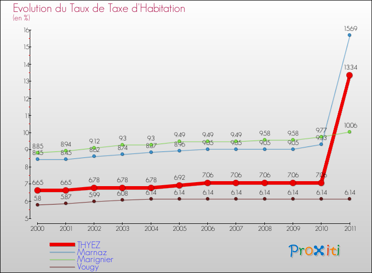 Evolution du taux de la taxe d'habitation pour THYEZ et les communes proches Comparaison des taux de la taxe d'habitation pour THYEZ et les communes voisines
