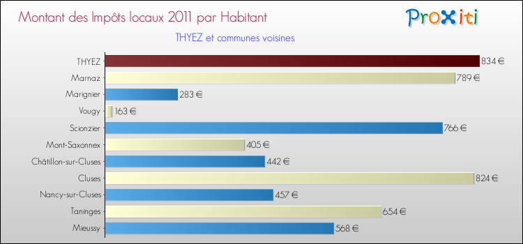 Montant des impôts locaux par Habitant pour THYEZ et les communes proches Comparaison des impôts locaux par habitant pour THYEZ et les communes voisines