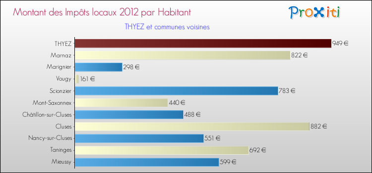 Montant des impôts locaux par Habitant pour THYEZ et les communes proches Comparaison des impôts locaux par habitant pour THYEZ et les communes voisines