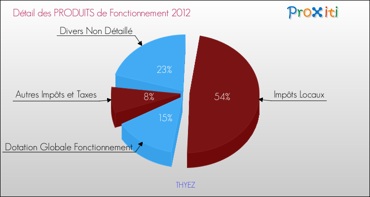 Décomposition du Budget de Fonctionnement 2012 de la commune de THYEZ Budget de Fonctionnement 2012 pour la commune de THYEZ