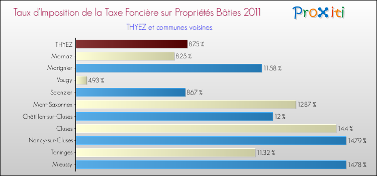Taux d'imposition de la taxe foncière sur le bati 2011 pour THYEZ et les communes proches Comparaison des taux d'imposition de la taxe foncière sur le bati 2011 pour THYEZ et les communes voisines