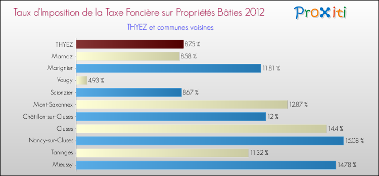 Taux d'imposition de la taxe foncière sur le bati 2012 pour THYEZ et les communes proches Comparaison des taux d'imposition de la taxe foncière sur le bati 2012 pour THYEZ et les communes voisines