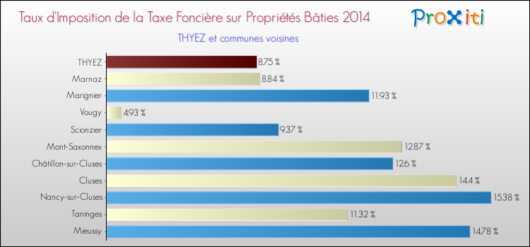 Taux d'imposition de la taxe foncière sur le bati 2014 pour THYEZ et les communes proches Comparaison des taux d'imposition de la taxe foncière sur le bati 2014 pour THYEZ et les communes voisines
