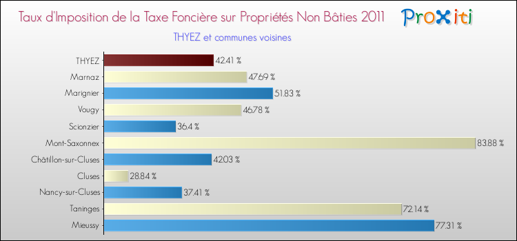 Taux d'imposition de la taxe foncière sur les immeubles et terrains non batis 2011 pour THYEZ et les communes proches Comparaison des taux d'imposition de la taxe foncière sur les immeubles et terrains non batis 2011 pour THYEZ et les communes voisines