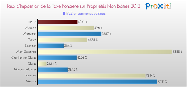 Taux d'imposition de la taxe foncière sur les immeubles et terrains non batis 2012 pour THYEZ et les communes proches Comparaison des taux d'imposition de la taxe foncière sur les immeubles et terrains non batis 2012 pour THYEZ et les communes voisines