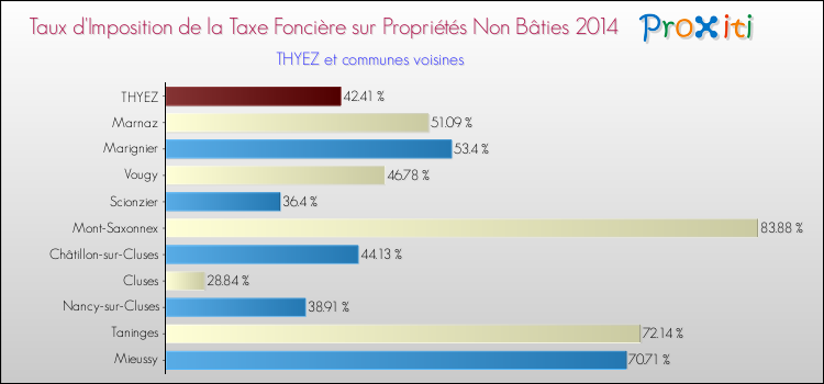 Taux d'imposition de la taxe foncière sur les immeubles et terrains non batis 2014 pour THYEZ et les communes proches Comparaison des taux d'imposition de la taxe foncière sur les immeubles et terrains non batis 2014 pour THYEZ et les communes voisines