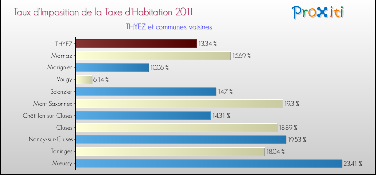 Taux d'imposition de la taxe d'habitation 2011 pour THYEZ et les communes proches Comparaison des taux d'imposition de la taxe d'habitation 2011 pour THYEZ et les communes voisines