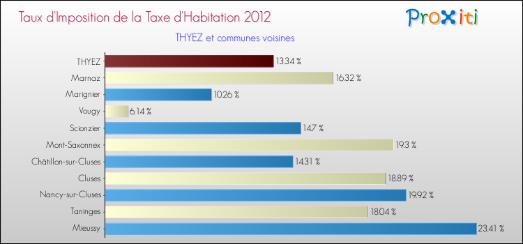Taux d'imposition de la taxe d'habitation 2012 pour THYEZ et les communes proches Comparaison des taux d'imposition de la taxe d'habitation 2012 pour THYEZ et les communes voisines