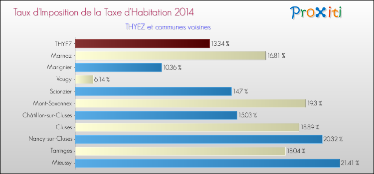 Taux d'imposition de la taxe d'habitation 2014 pour THYEZ et les communes proches Comparaison des taux d'imposition de la taxe d'habitation 2014 pour THYEZ et les communes voisines