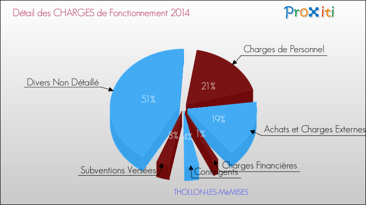 Décomposition des Charges de Fonctionnement 2014 de la commune de THOLLON-LES-MéMISES Charges de Fonctionnement 2014 pour la commune de THOLLON-LES-MéMISES
