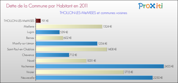 Dette par habitant de la commune en 2011 pour THOLLON-LES-MéMISES et les communes proches Comparaison de la dette par habitant de la commune en 2011 pour THOLLON-LES-MéMISES et les communes voisines