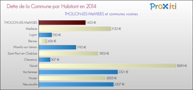Dette par habitant de la commune en 2014 pour THOLLON-LES-MéMISES et les communes proches Comparaison de la dette par habitant de la commune en 2014 pour THOLLON-LES-MéMISES et les communes voisines