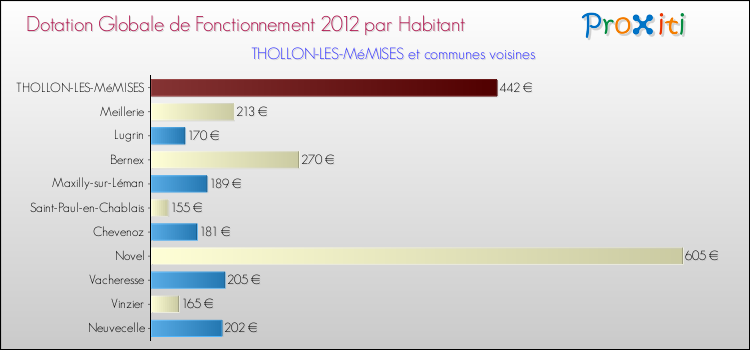 Montant des dotations globales de fonctionnement DGF par Habitant pour THOLLON-LES-MéMISES et les communes proches Comparaison des des dotations globales de fonctionnement DGF par habitant pour THOLLON-LES-MéMISES et les communes voisines