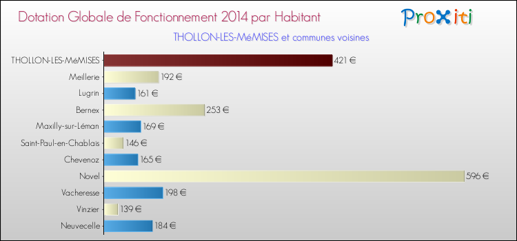 Montant des dotations globales de fonctionnement DGF par Habitant pour THOLLON-LES-MéMISES et les communes proches en 2014. Comparaison des des dotations globales de fonctionnement DGF par habitant pour THOLLON-LES-MéMISES et les communes voisines en 2014.