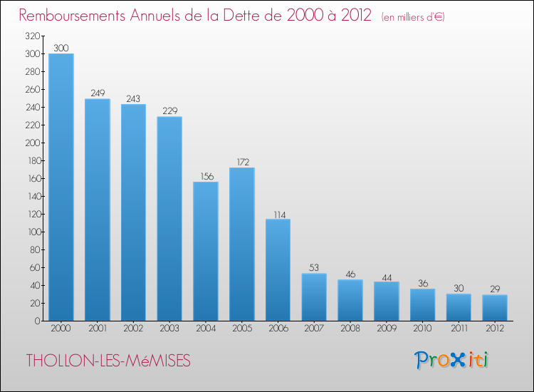 Evolution de l'annuité de la dette pour la commune de THOLLON-LES-MéMISES de 2000 à 2012 Annuités de la dette pour THOLLON-LES-MéMISES de 2000 à 2012
