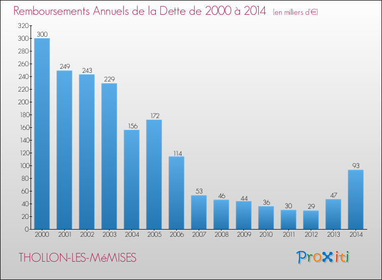 Evolution de l'annuité de la dette pour la commune de THOLLON-LES-MéMISES de 2000 à 2014 Annuités de la dette pour THOLLON-LES-MéMISES de 2000 à 2014