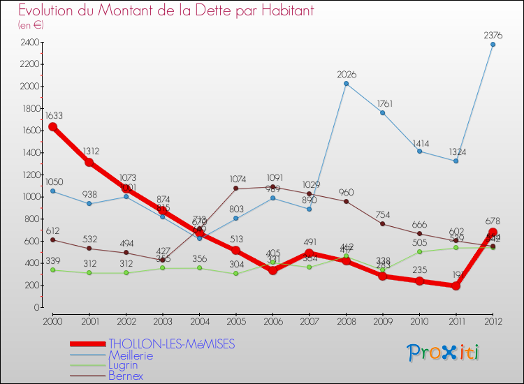Evolution de la dette par habitant pour la commune de THOLLON-LES-MéMISES et les communes proches de 2000 à 2012 Comparaison de la dette par habitant pour THOLLON-LES-MéMISES et les communes voisines de 2000 à 2012