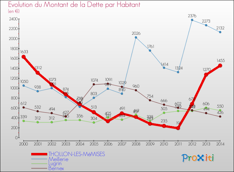 Evolution de la dette par habitant pour la commune de THOLLON-LES-MéMISES et les communes proches de 2000 à 2014 Comparaison de la dette par habitant pour THOLLON-LES-MéMISES et les communes voisines de 2000 à 2014