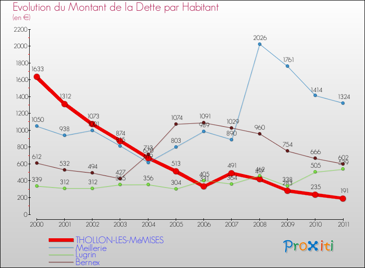 Evolution de la dette par habitant pour la commune de THOLLON-LES-MéMISES et les communes proches Comparaison de la dette par habitant pour THOLLON-LES-MéMISES et les communes voisines