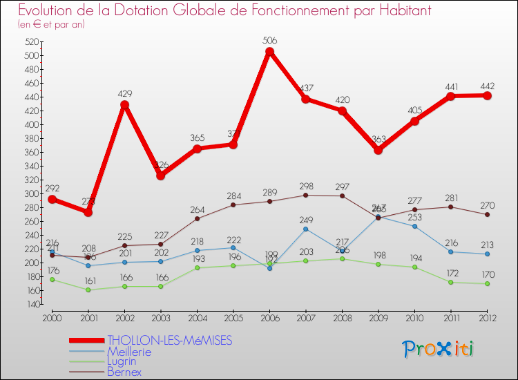 Evolution et montant de la dotation globale de fonctionnement par Habitant pour THOLLON-LES-MéMISES et les communes proches Comparaison des dotations globales de fonctionnement par habitant pour THOLLON-LES-MéMISES et les communes voisines