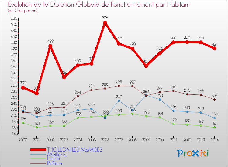 Evolution et montant de la dotation globale de fonctionnement par Habitant pour THOLLON-LES-MéMISES et les communes proches de 2000 à 2014. Comparaison des dotations globales de fonctionnement par habitant pour THOLLON-LES-MéMISES et les communes voisines de 2000 à 2014.