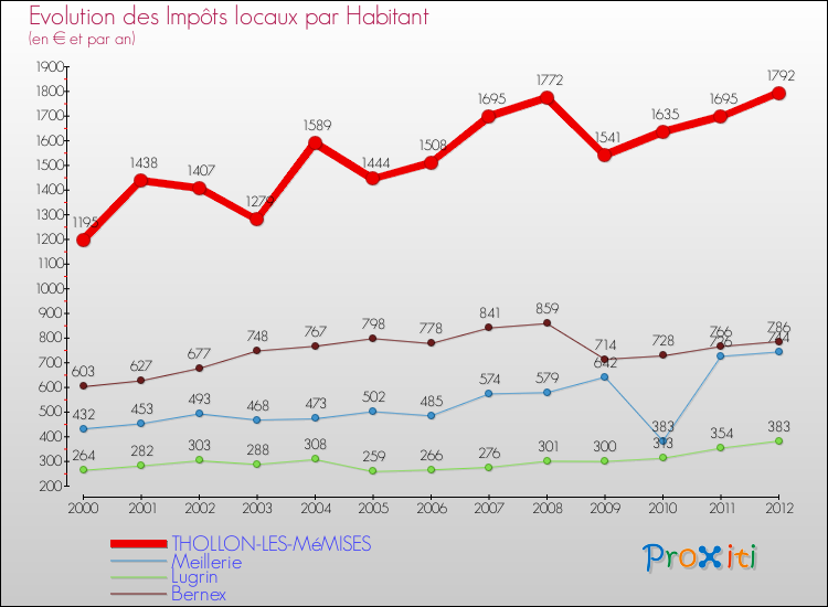 Evolution et montant des impôts locaux par Habitant pour THOLLON-LES-MéMISES et les communes proches Comparaison des impôts locaux par habitant pour THOLLON-LES-MéMISES et les communes voisines