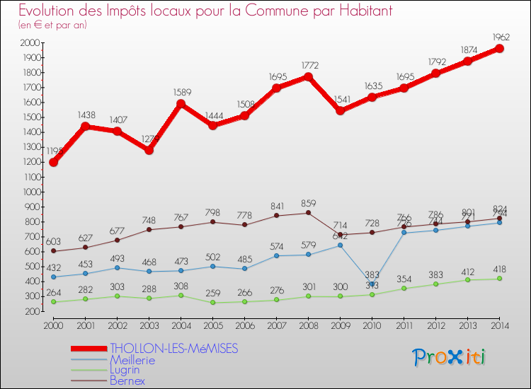 Evolution et montant des impôts locaux par Habitant pour THOLLON-LES-MéMISES et les communes proches de 2000 à 2014 Comparaison des impôts locaux par habitant pour THOLLON-LES-MéMISES et les communes voisines de 2000 à 2014