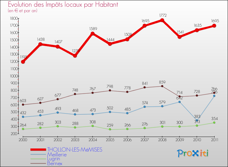 Evolution et montant des impôts locaux par Habitant pour THOLLON-LES-MéMISES et les communes proches Comparaison des impôts locaux par habitant pour THOLLON-LES-MéMISES et les communes voisines