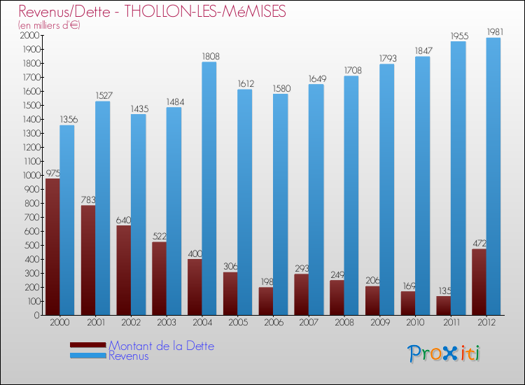 Evolution comparée de la dette et des revenus pour la commune de THOLLON-LES-MéMISES de 2000 à 2012 Comparaison de la dette et des revenus pour THOLLON-LES-MéMISES de 2000 à 2012