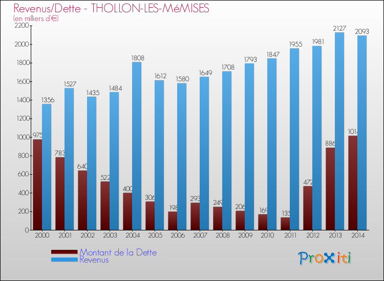 Evolution comparée de la dette et des revenus pour la commune de THOLLON-LES-MéMISES de 2000 à 2014 Comparaison de la dette et des revenus pour THOLLON-LES-MéMISES de 2000 à 2014