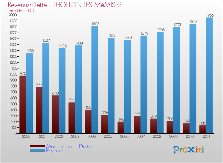 Evolution comparée de la dette et des revenus pour la commune de THOLLON-LES-MéMISES de 2000 à 2011 Comparaison de la dette et des revenus pour THOLLON-LES-MéMISES de 2000 à 2011