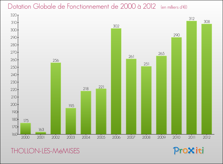 Evolution du montant de la Dotation Globale de Fonctionnement pour la commune de THOLLON-LES-MéMISES de 2000 à 2012 Evolution du montant de la Dotation Globale de Fonctionnement pour THOLLON-LES-MéMISES de 2000 à 2012