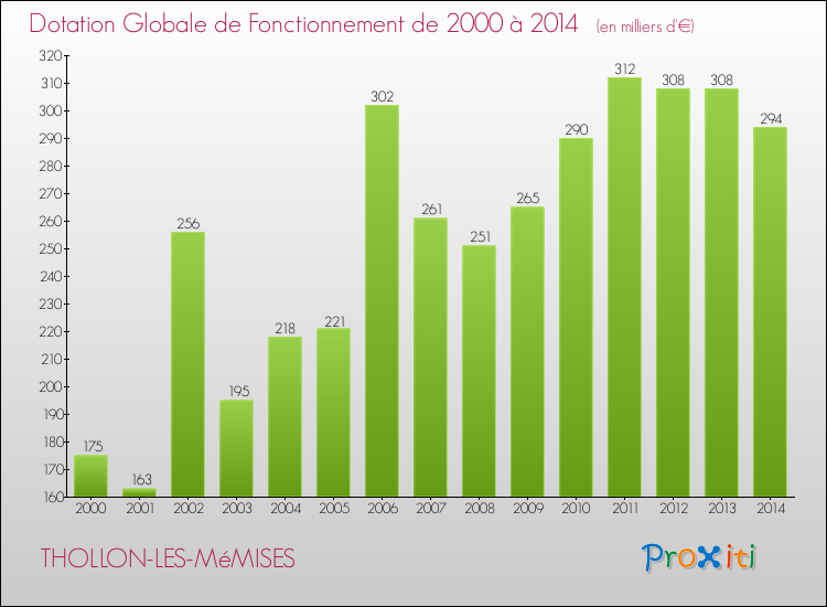 Evolution du montant de la Dotation Globale de Fonctionnement pour la commune de THOLLON-LES-MéMISES de 2000 à 2014 Evolution du montant de la Dotation Globale de Fonctionnement pour THOLLON-LES-MéMISES de 2000 à 2014