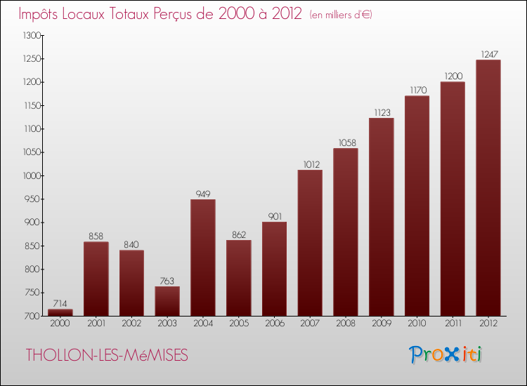 Evolution des Impôts Locaux pour la commune de THOLLON-LES-MéMISES de 2000 à 2012 Evolution des Impôts Locaux pour THOLLON-LES-MéMISES de 2000 à 2012