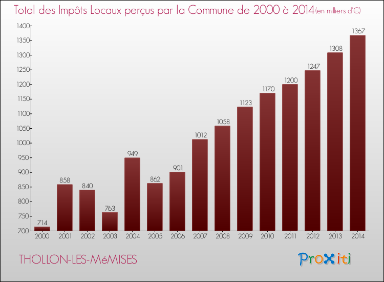 Evolution des Impôts Locaux pour la commune de THOLLON-LES-MéMISES de 2000 à 2014 Evolution des Impôts Locaux pour THOLLON-LES-MéMISES de 2000 à 2014