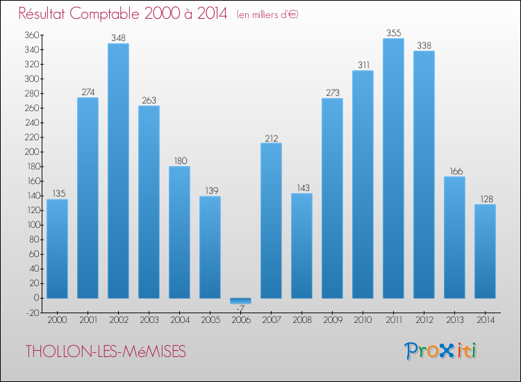 Evolution du résultat comptable pour la commune de THOLLON-LES-MéMISES de 2000 à 2014 Evolution du résultat comptable pour THOLLON-LES-MéMISES de 2000 à 2014