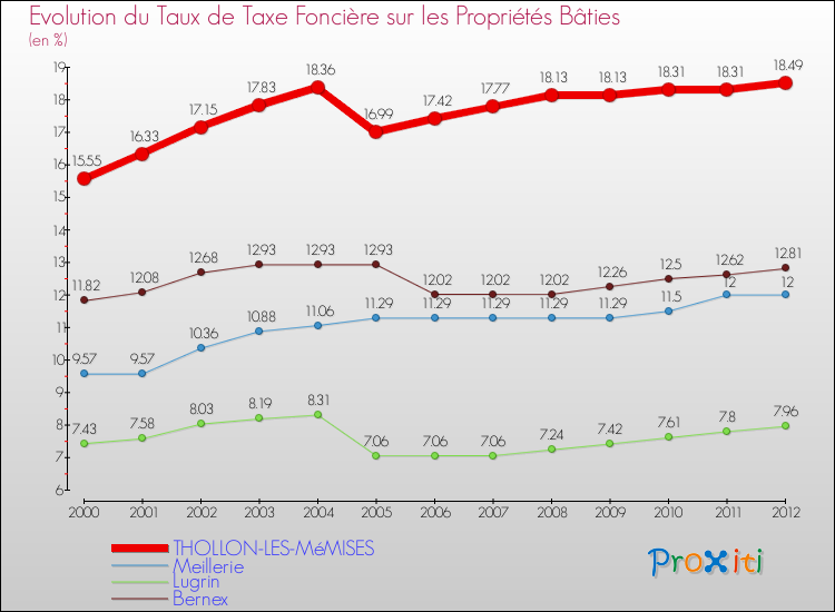 Evolution du taux de la taxe foncière sur le bati pour THOLLON-LES-MéMISES et les communes proches de 2000 à 2012 Comparaison des taux de taxe foncière sur le bati pour THOLLON-LES-MéMISES et les communes voisines de 2000 à 2012