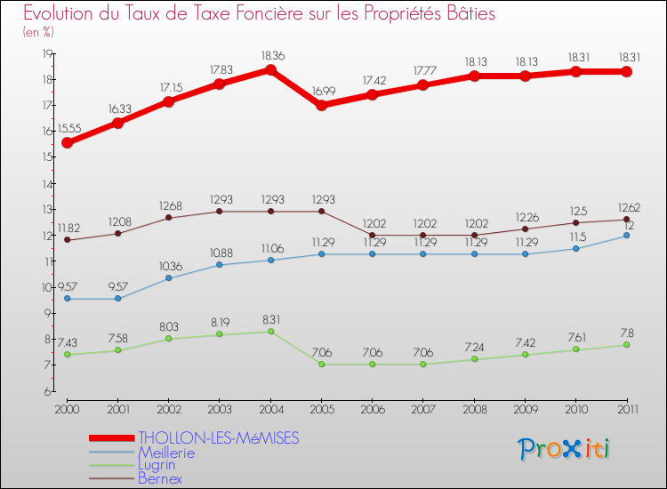 Evolution du taux de la taxe foncière sur le bati pour THOLLON-LES-MéMISES et les communes proches Comparaison des taux de taxe foncière sur le bati pour THOLLON-LES-MéMISES et les communes voisines