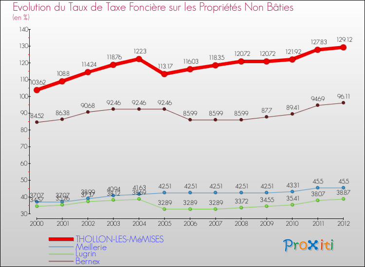 Evolution du taux de la taxe foncière sur les immeubles et terrains non batis pour THOLLON-LES-MéMISES et les communes proches de 2000 à 2012 Comparaison des taux de la taxe foncière sur les immeubles et terrains non batis pour THOLLON-LES-MéMISES et les communes voisines de 2000 à 2012