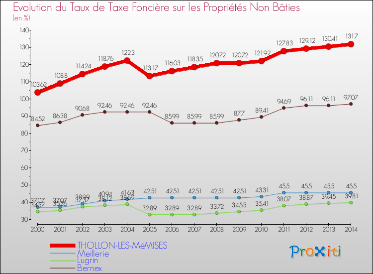 Evolution du taux de la taxe foncière sur les immeubles et terrains non batis pour THOLLON-LES-MéMISES et les communes proches de 2000 à 2014 Comparaison des taux de la taxe foncière sur les immeubles et terrains non batis pour THOLLON-LES-MéMISES et les communes voisines de 2000 à 2014