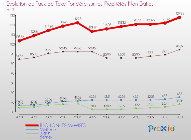 Evolution du taux de la taxe foncière sur les immeubles et terrains non batis pour THOLLON-LES-MéMISES et les communes proches Comparaison des taux de la taxe foncière sur les immeubles et terrains non batis pour THOLLON-LES-MéMISES et les communes voisines