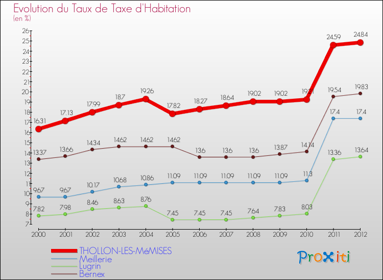 Evolution du taux de la taxe d'habitation pour THOLLON-LES-MéMISES et les communes proches Comparaison des taux de la taxe d'habitation pour THOLLON-LES-MéMISES et les communes voisines