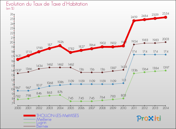 Evolution du taux de la taxe d'habitation pour THOLLON-LES-MéMISES et les communes proches de 2000 à 2014 Comparaison des taux de la taxe d'habitation pour THOLLON-LES-MéMISES et les communes voisines de 2000 à 2014